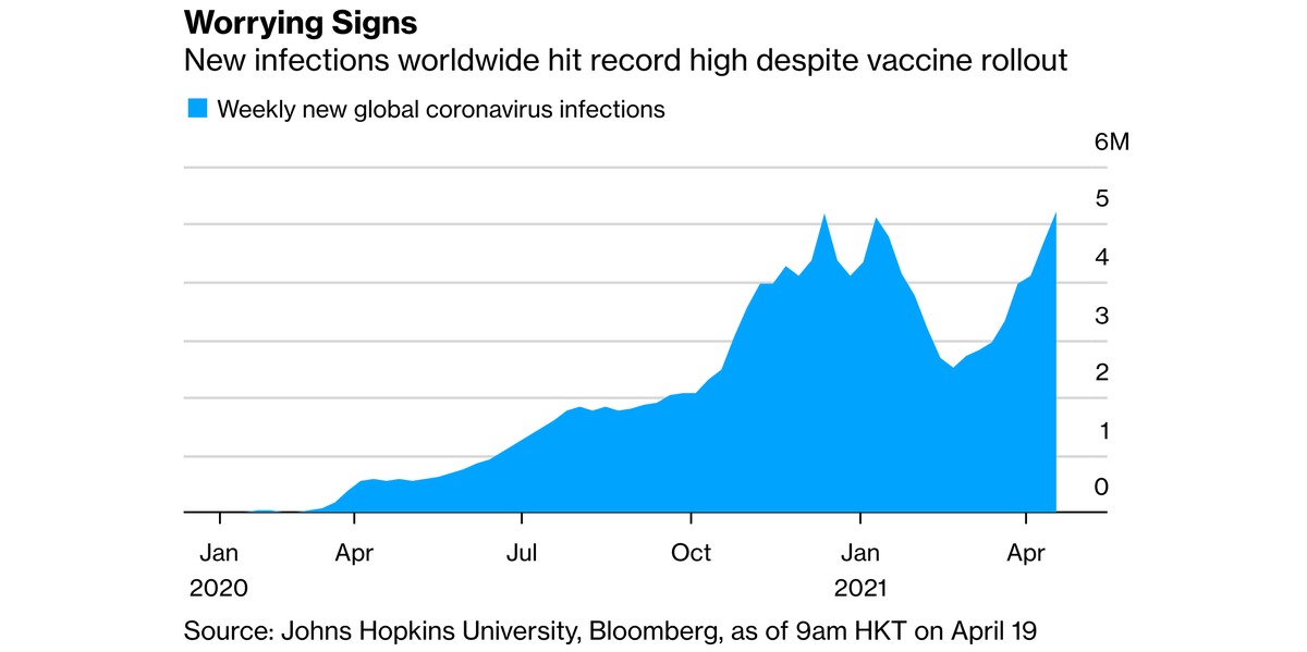 People in the US are acting like the pandemic is over. But the truth is that we are complicit in one of the biggest moral catastrophes in history. While rich countries hoard the vaccines, coronavirus cases have hit a record global high. https://www.bloomberg.com/news/articles/2021-04-19/global-covid-infections-hit-weekly-record-despite-vaccinations?sref=vuYGislZ