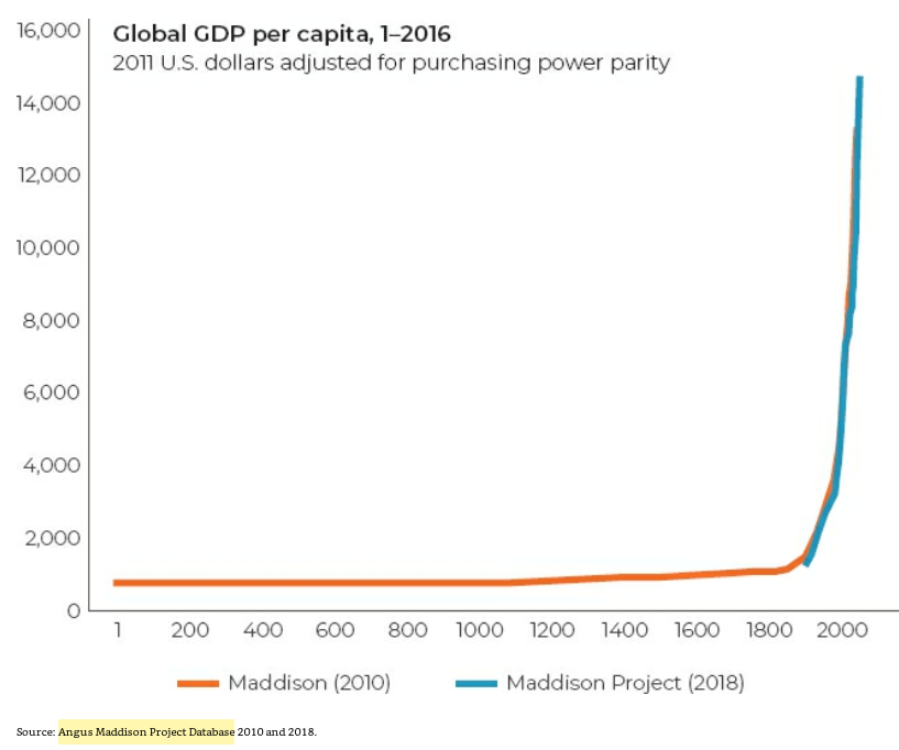 21/ "Average global income per person per year rose at a compound annual rate of 1.72% between 1900 and 2016."If that trend continues, average global income will reach an inflation-adjusted $60,955 per person per year in 2100 (all figures in 2011 U.S. dollars)." (p. 31)