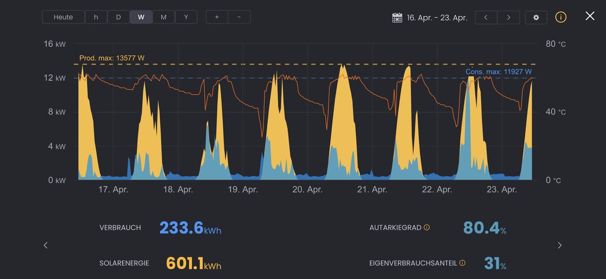 _solarmanager's tweet image. Mit dem #SolarManager hat dieser Kunde in den letzten 7 Tagen einen Autarkiegrad von über 80% erreicht und das ohne Batteriespeicher. Dabei wird durch die intelligente Ansteuerung der Wärmepumpe das Haus tagsüber geheizt und Energie in der Gebäudehülle gespeichert.