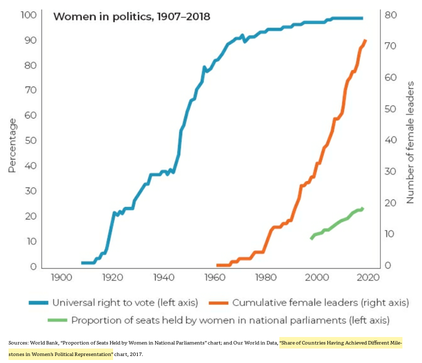 24/ "Today, women vote in all countries except the Vatican City State, where only cardinals have the right to elect the pope, and in countries where elections remain substantially meaningless."Global fertility rates plummeted from 5 in 1960 to 2.43 children today." (p. 37)