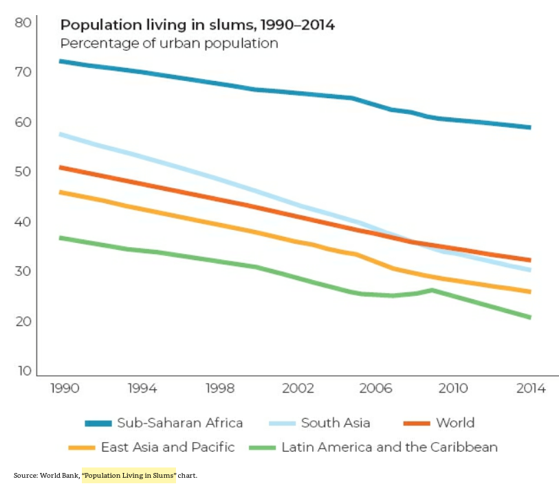 23/ "As a general rule, slum dwellings lack access to improved water and sanitation, sufficient living area, security of tenure, durability, and adequate protection from the elements."In 1990 (2014), 47% (30%) of the world’s urban population lived in slums." (p. 35)