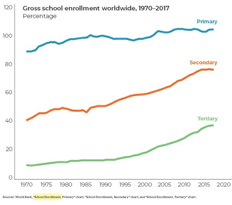 25/ "School enrollment is rising. (Because some students are overage, underage, or grade repeaters, the gross rate can exceed 100%.)"Until the Industrial Revolution, low agricultural productivity meant children had to work the land to produce enough food to survive." (p. 45)