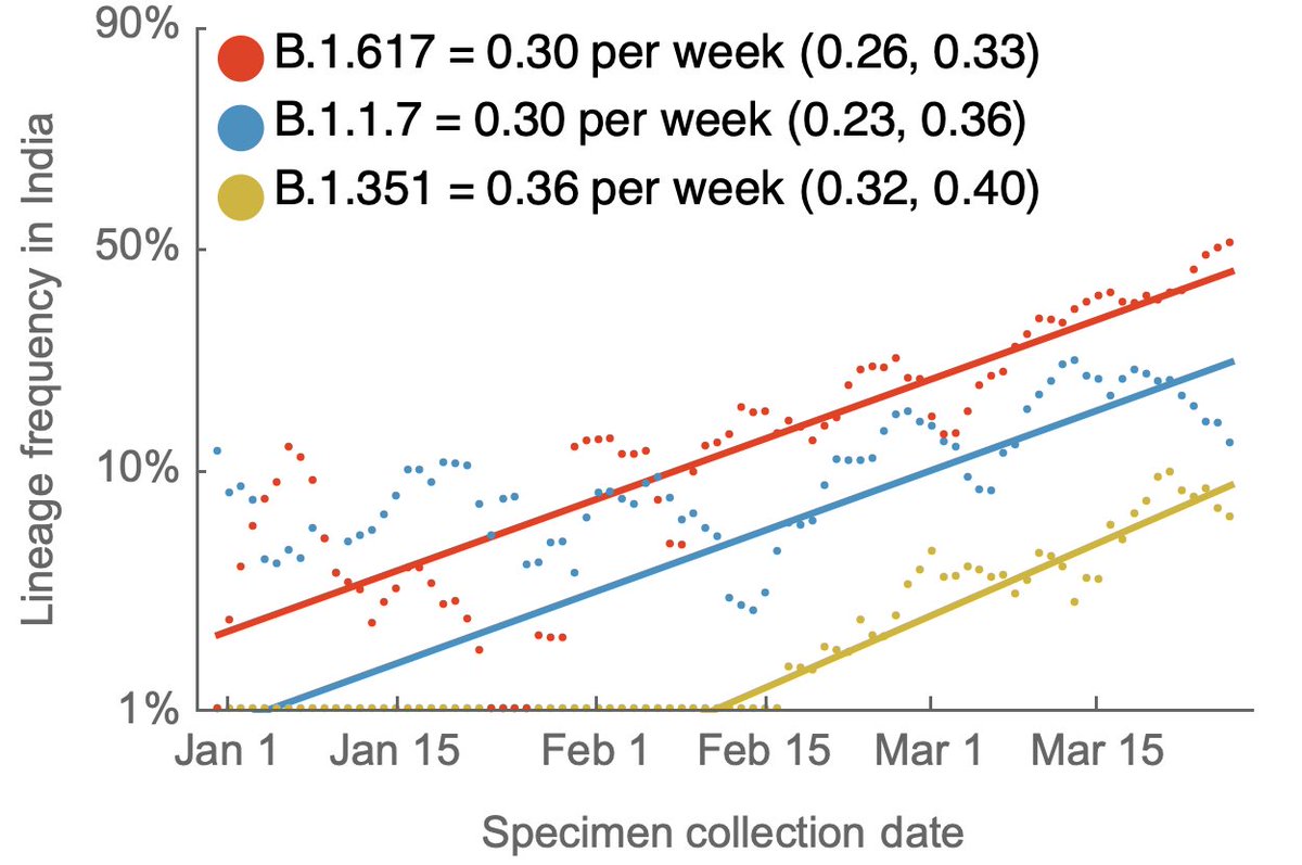 We can fit a logistic growth model to the full genomic dataset from India for these three lineages, where we see logistic growth as "linear on a logit scale". Each of these lineages is estimated to have similar logistic growth rates of ~0.3 per week. 3/5