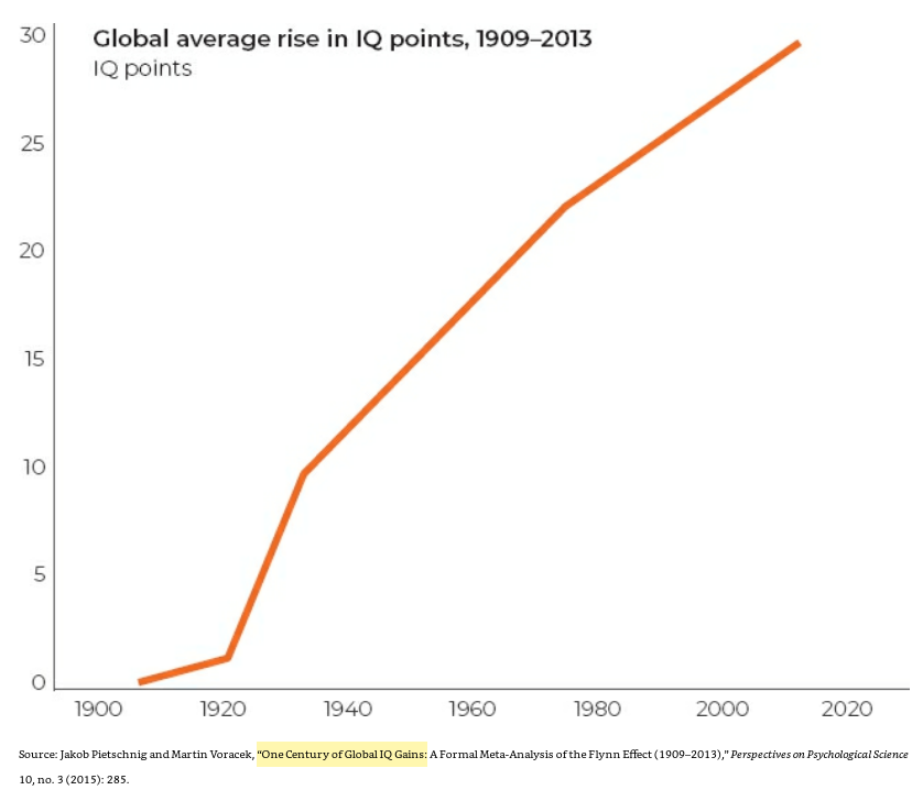 26/ "People have been getting smarter. The average IQ score of each generation has increased, so IQ tests are renormed (made harder) every 15–20 years by resetting the mean score to 100."A person with a score of 100 in 1965 would score just 85 points on current tests." (p. 47)