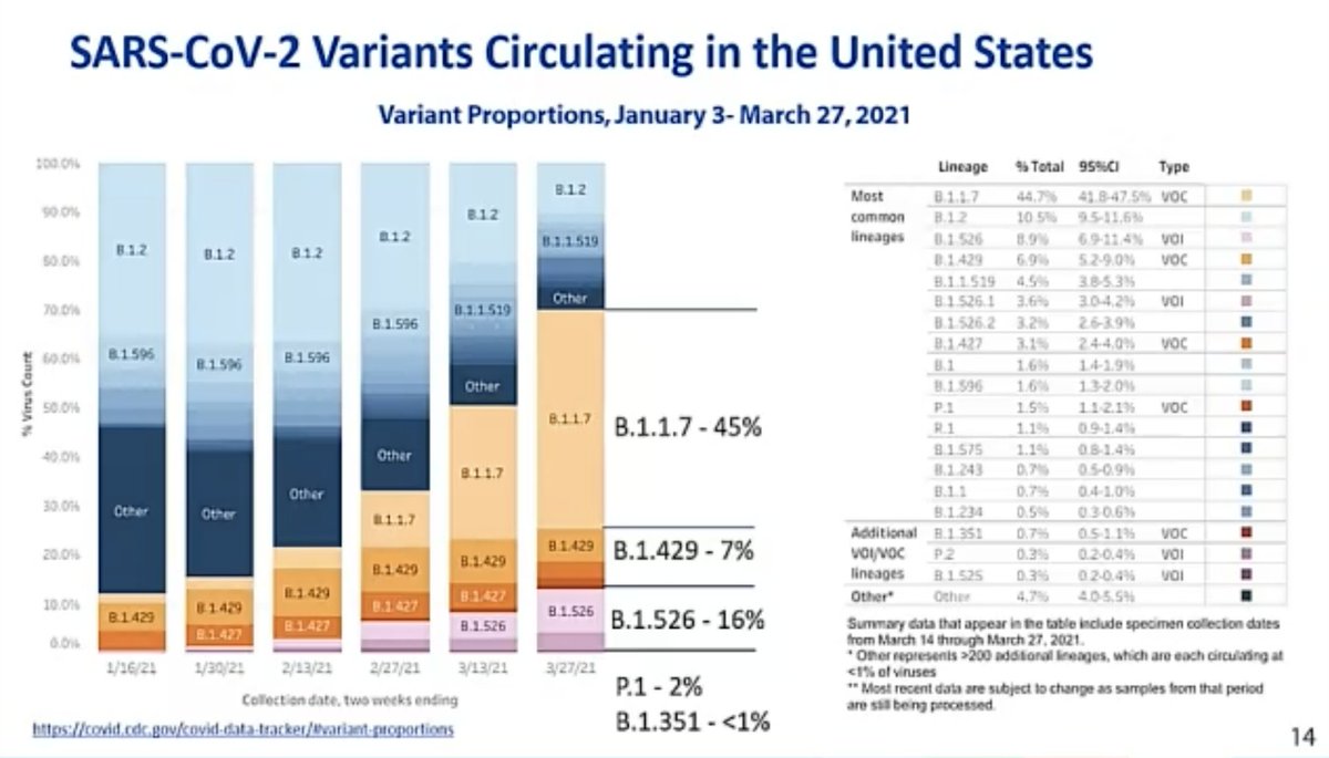 Interesting data as CDC’s Sara Oliver runs through the public health aspects of the risk/benefit analysis:Half of cases are  #b117.Highest rate of infections in US currently in women 18-29 years old.