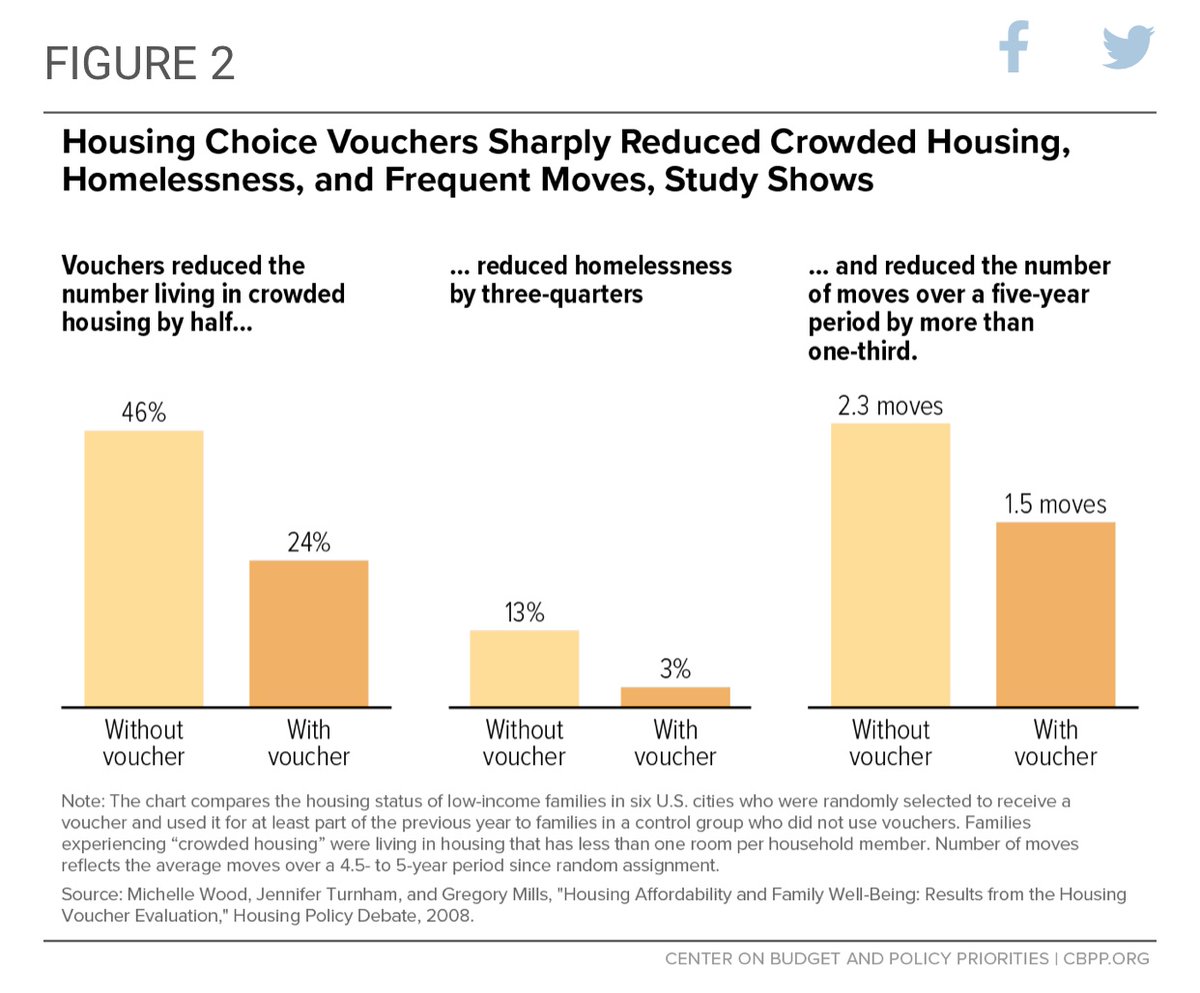 Because Section 8 isn’t an entitlement, voucher holders only have a certain amount of time to find a home before their voucher expires + they lose the opportunity to achieve affordability + escape homelessness (attached).Housing discrimination results in the loss of vouchers.