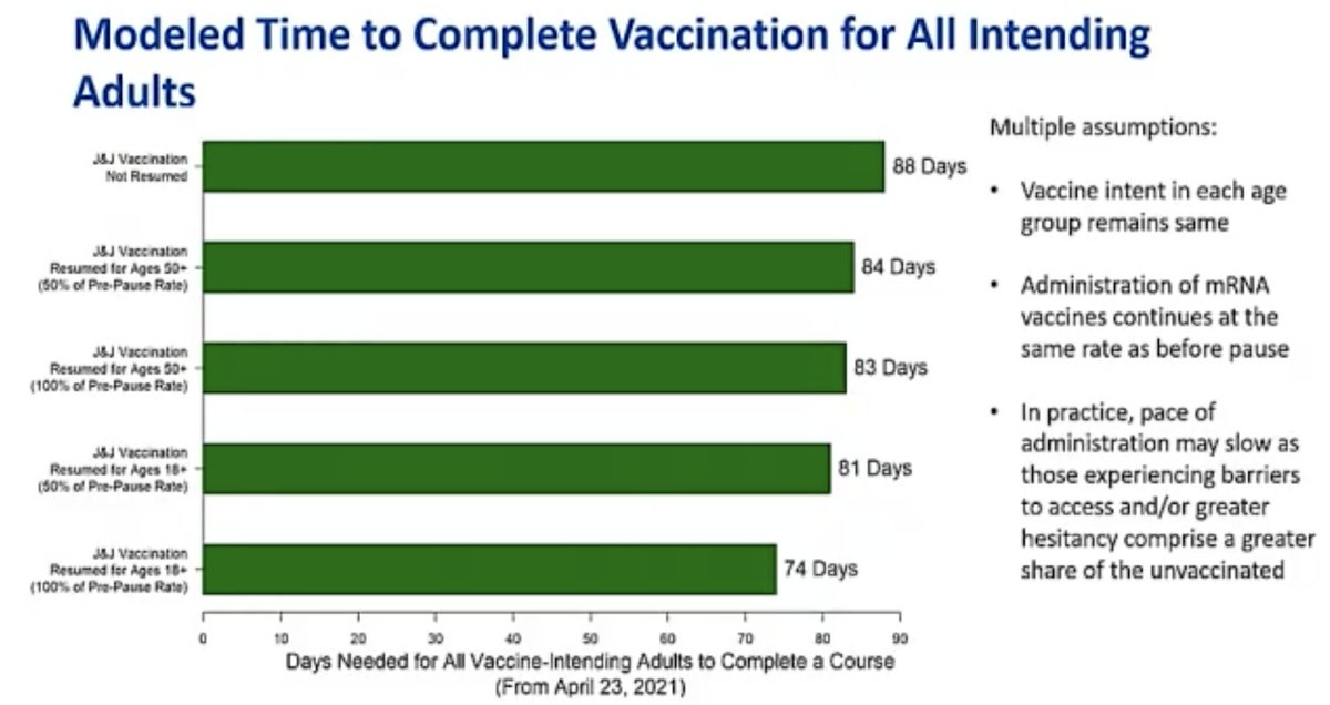 Oliver is presenting outcomes of modeling risk-benefit at the population level (over 6 months) using 5 different scenarios.Fascinating that not using J&J vaccine only adds 2 weeks to time until everyone who wants is vaccinated.