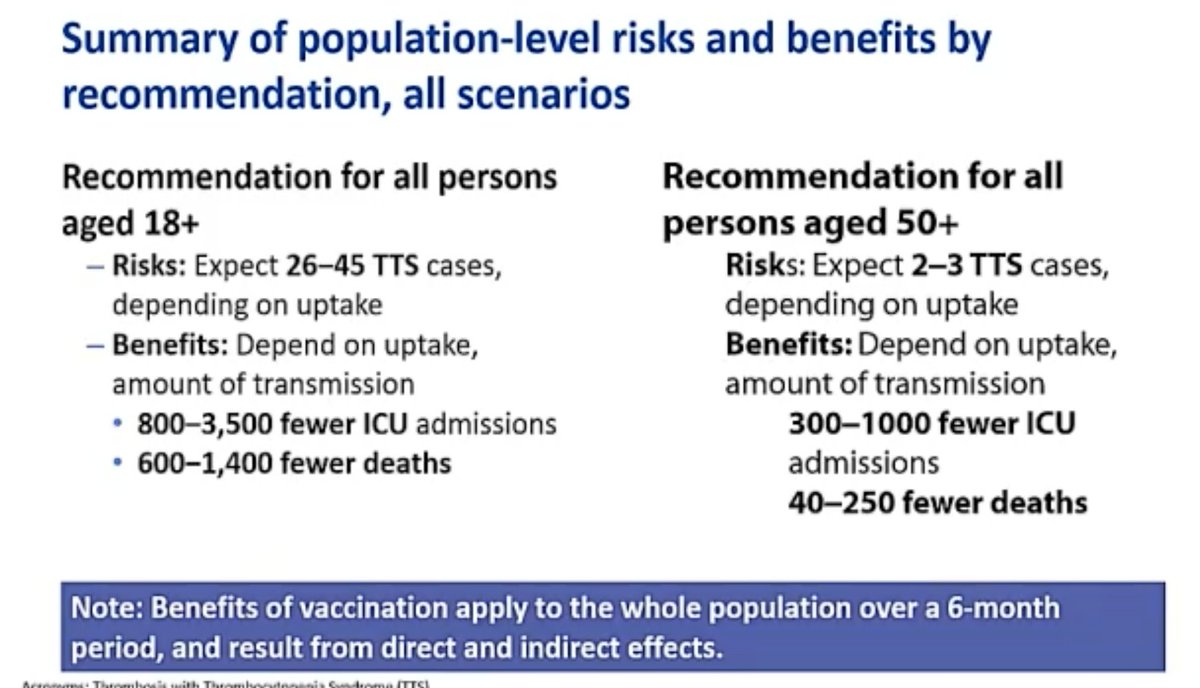 So this is the comparison on a population level of risks and benefits of restarting the J&J vaccine in all adults vs. those over 50 years of age.Take-home: Restricting vaccine to 50+ prevents a few dozen TTS cases, but leads to hundreds more deaths from  #covid19.