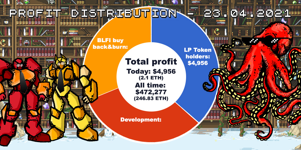 blackfisk_ai's tweet photo. 🤖 The FrontRun and Arbitrage Bots are RUNNING! 24-hour profits:

🗓 [April 23 2021]

💰 TOTAL: 

– Today: $4,956 ( 2.1 ETH )
– All Time: $472,277 ( 246.83 ETH ) 
🐙LP Token holders: $4,956

⬇️ FULL GUIDE HOW TO STAKE ⬇️ 

💬 https://t.co/ymZ28cxtcU

#blackfisk $BLFI https://t.co/sF0bygPvjd