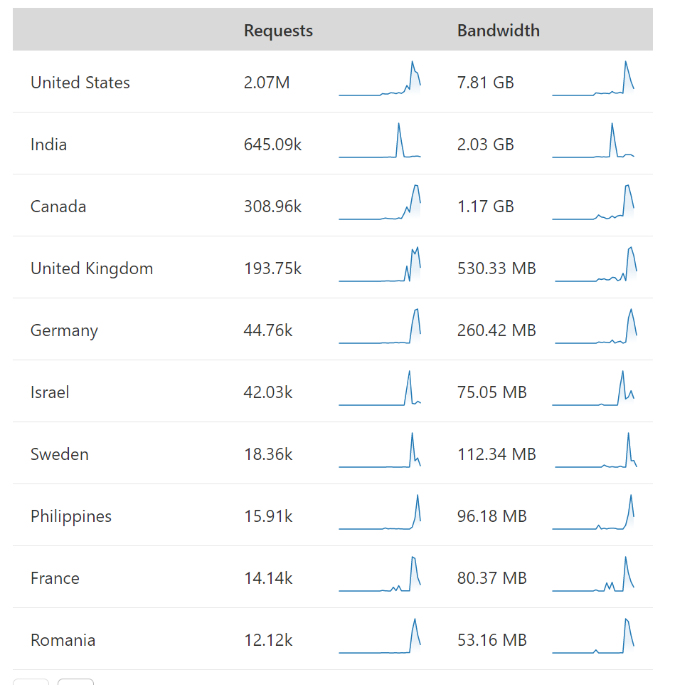 DigvijayBokey's tweet photo. Here is the official traffic going into @OfficialFightTM Servers since launch day. https://t.co/I6k5a2GG55