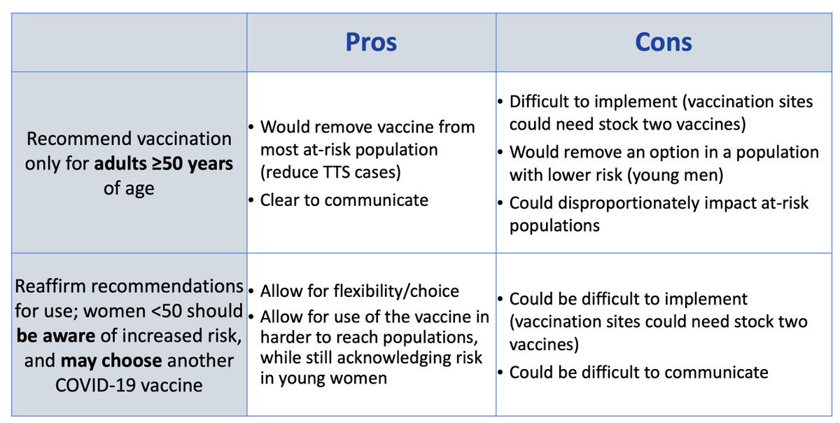 Here are the pros and cons of 4 options they are considering: - recommend NOBODY get the vaccine- recommend for everybody 18+ - recommend only for age 50+- recommend for everyone but make sure women <50 know about the risk & consider other vaccines if desired