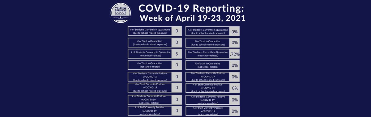 Here are our #s for the week of 4/19-4/23/21. #BulldogBlueprint #MaskOnYS #StaySafeStayHealthy #FearlessThinkers