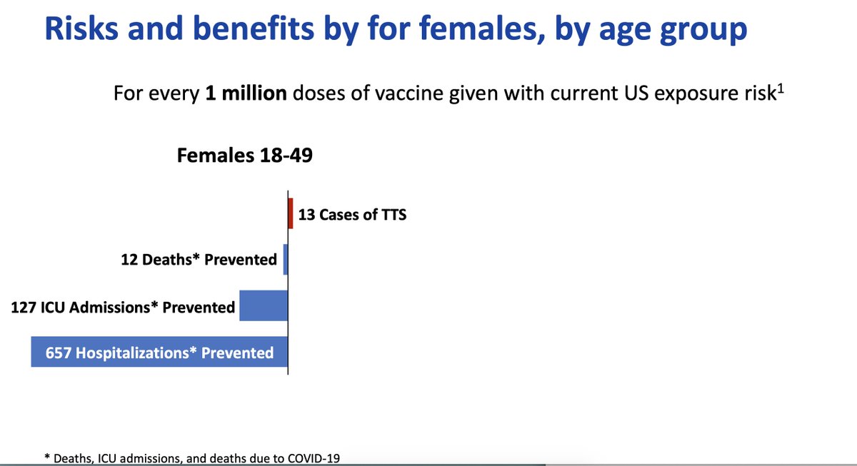 My hunch is they'll choose something like that last option, but it's still a complex question. This risk/benefit calculation (attached) is for J&J versus no vaccine.