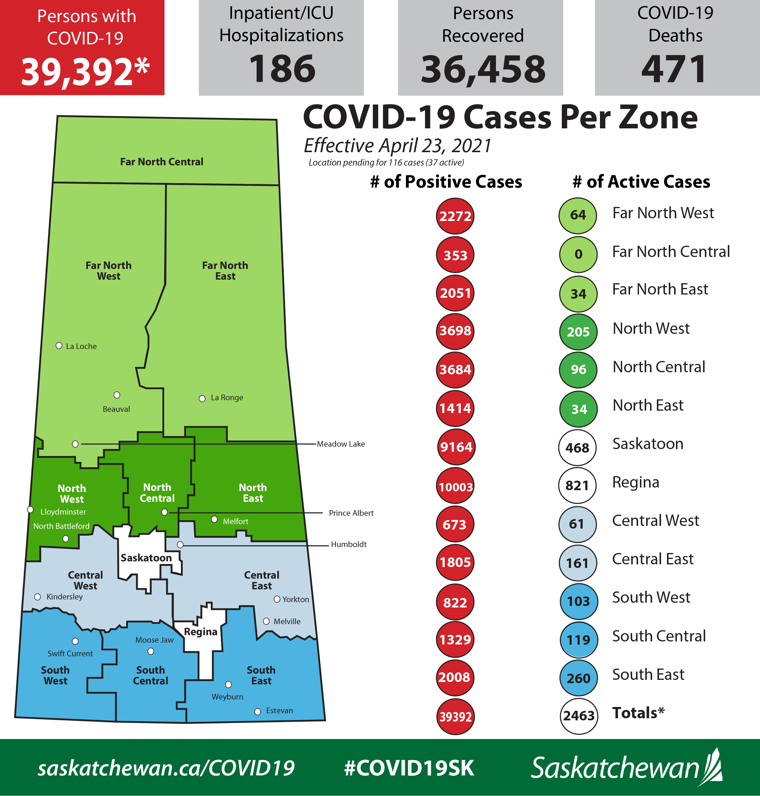 COVID-19 Update for April 23: 382,135 Vaccines Administered, 245 New Cases, 296 Recoveries, 186 in Hospital, One New Death Current 7-Day Average: 251 (20.5 per 100,000). Full details: https://www.saskatchewan.ca/government/news-and-media/2021/april/23/covid19-update-for-april-23-382135-vaccines-administered-245-new-cases-296-recoveries-one-new-death COVID-19 Dashboard: https://dashboard.saskatchewan.ca/health-wellness