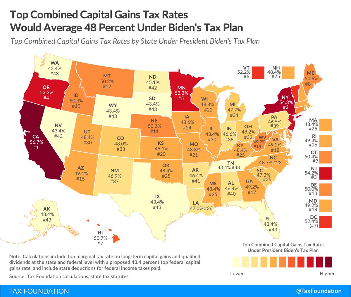 Under President Biden's tax plan, 13 states and D.C. would have a top combined capital gains tax rate at or above 50%:56.7% CA54.3% NY54.2% NJ53.3% OR53.3% MN52.4% DC52.2% VT50.7% HI50.6% ME50.4% CT50.3% ID50.2% NE50.2% MT50.0% DE(58.2% NYC)(57.3% Portland, OR)