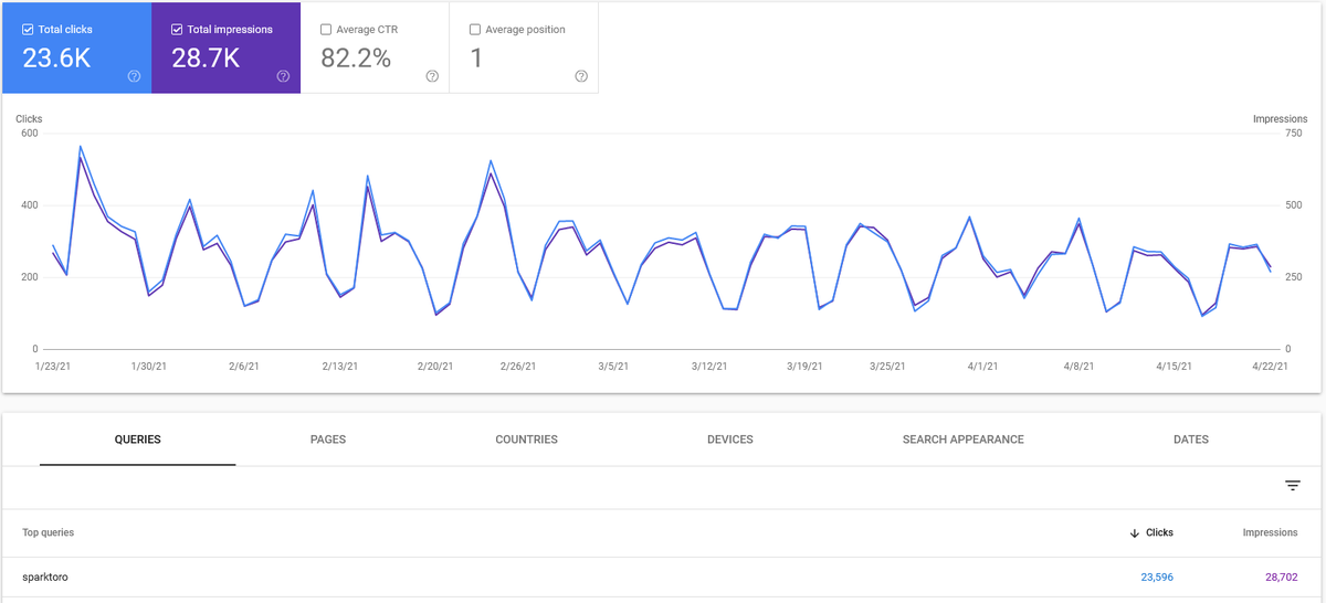 randfish's tweet photo. So... Is Google Trends horribly inaccurate &amp; imprecise?

Or is Google Search Console horribly inaccurate &amp; imprecise?

Or is Google Analytics horribly inaccurate &amp; imprecise? https://t.co/LMkUC7PZki