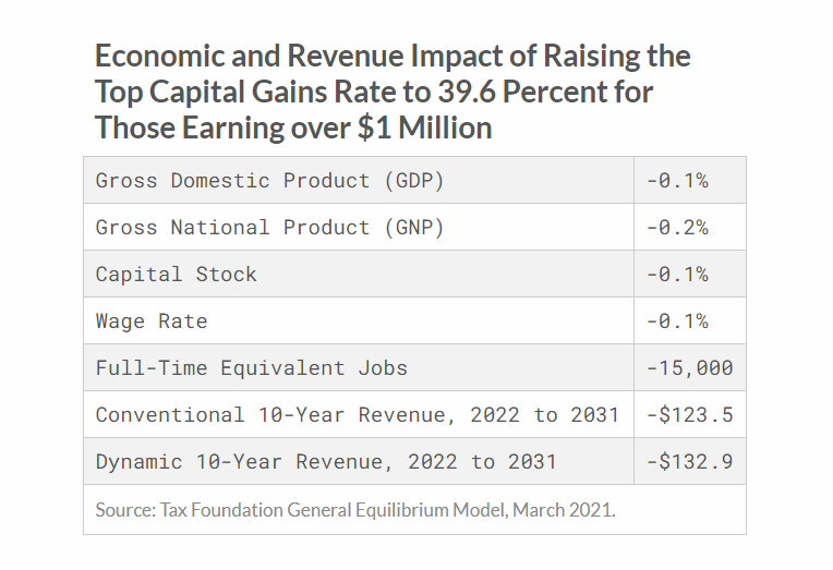 Raising the top capital gains tax rate to 39.6 percent for those earning over $1 million would reduce federal revenue by about $124 billion over 10 years, according to our General Equilibrium Model.