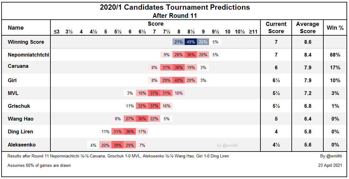 Predictions after round 11 - Nepo's winning chances increase still further, while Caruana's decrease. Giri reaches 10% as MVL falls to 3%.  #FIDECandidates