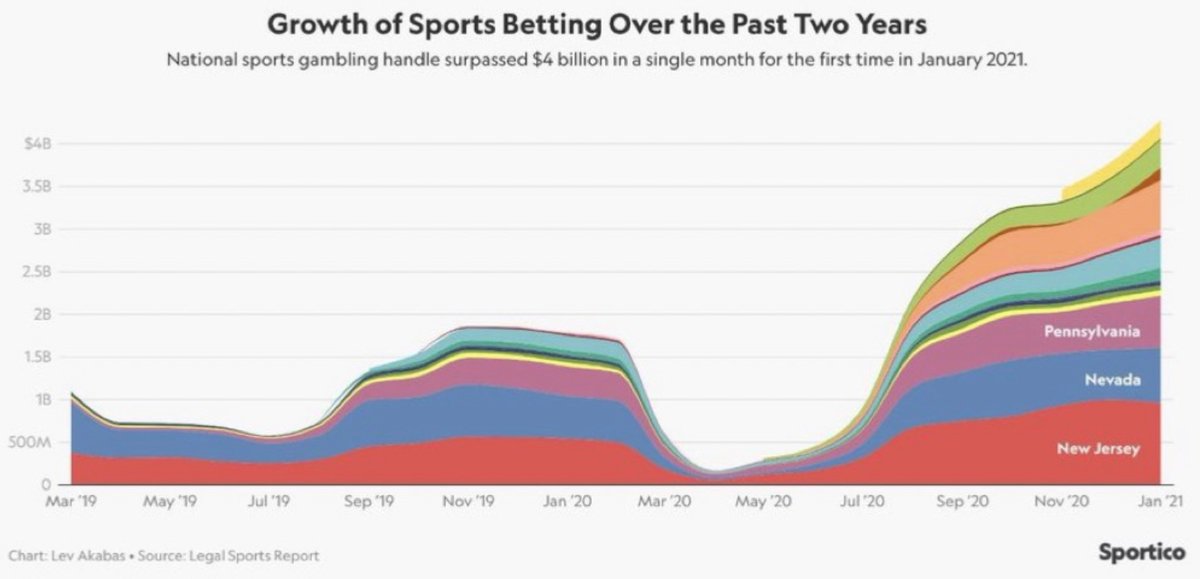 2.4/ When you look at markets where activity has been legal for a long time, the online markets TOWER over “in-person” markets.This points to the HUGE growth potential for US legal online sports betting markets from ~$430mil to about $26 Billion over time – that’s 60x growth!