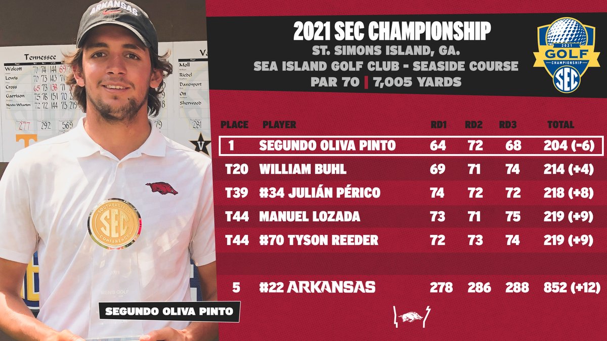 RazorbackMGolf's tweet photo. Segundo Oliva Pinto is the 2021 @SEC Champion.
#22 Razorbacks will be the #5 seed for this weekend's match play, starting Saturday morning.
#WPS. #ExcelAsOneRazorback πβ³οΈ https://t.co/rTsIXY6SZx