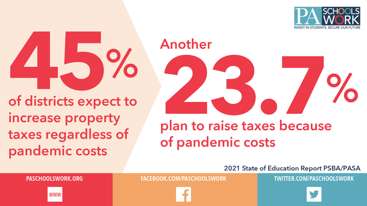 PASchoolsWork's tweet photo. School districts across the commonwealth will be forced to raise property taxes to help with costs from the pandemic to continue providing a quality education for students. PA needs to pay their fair share, so these costs are not forced upon district residents. #WeWorkForFunding https://t.co/VimKZZRowh