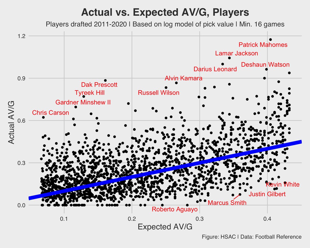 "We can also look at which individual players have most over and underperformed relative to expectation... Most of the names you see are the usual suspects..." http://harvardsportsanalysis.org/wp-content/uploads/2021/04/HSAC-NFL-Draft-Report.html