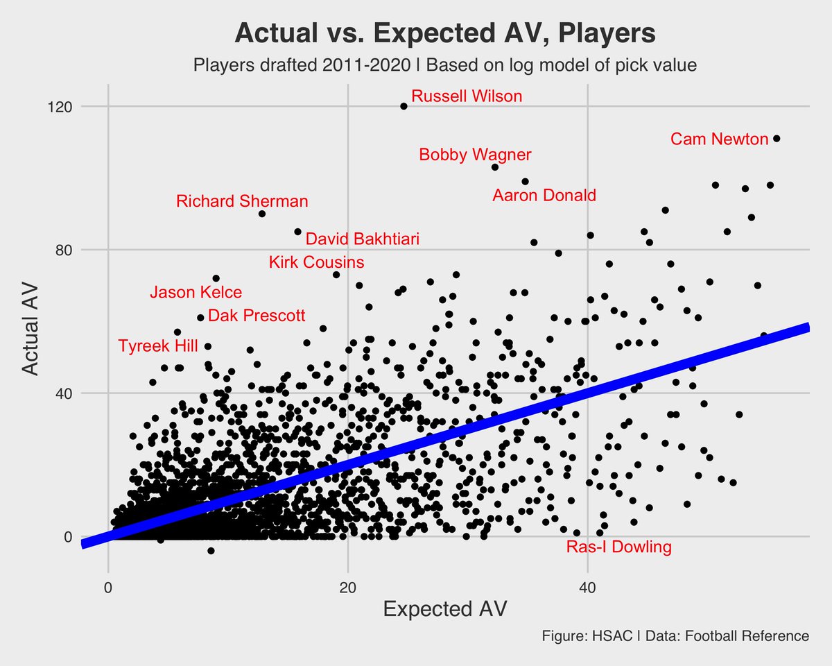 "We can also look at which individual players have most over and underperformed relative to expectation... Most of the names you see are the usual suspects..." http://harvardsportsanalysis.org/wp-content/uploads/2021/04/HSAC-NFL-Draft-Report.html