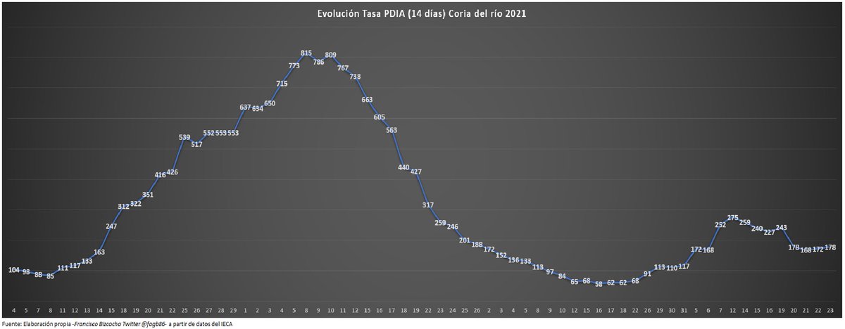 fagb86's tweet photo. Tasa de pruebas de detección de infección activa (PDIA) en #CoriadelRío que reflejan la evolución de la #Covid_19 en la localidad en 2021. https://t.co/ZlSnCWs5IT