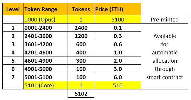 BitPortraits's tweet image. Token Sale structure and pricing: