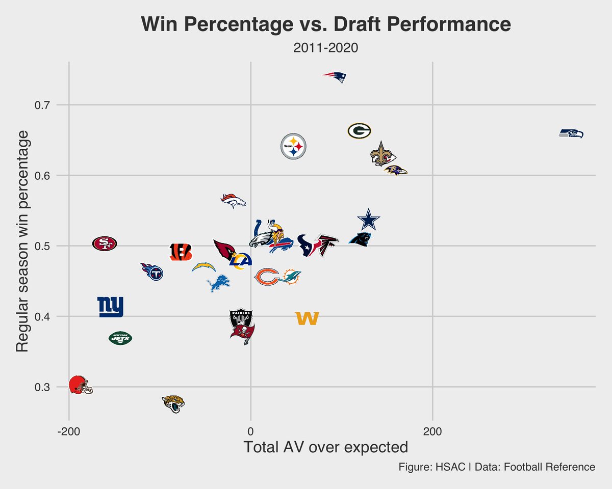 "Here, we compare AV over expected with team winning percentage, and it doesn’t take more than a glance to observe the strong, positive association." http://harvardsportsanalysis.org/wp-content/uploads/2021/04/HSAC-NFL-Draft-Report.html