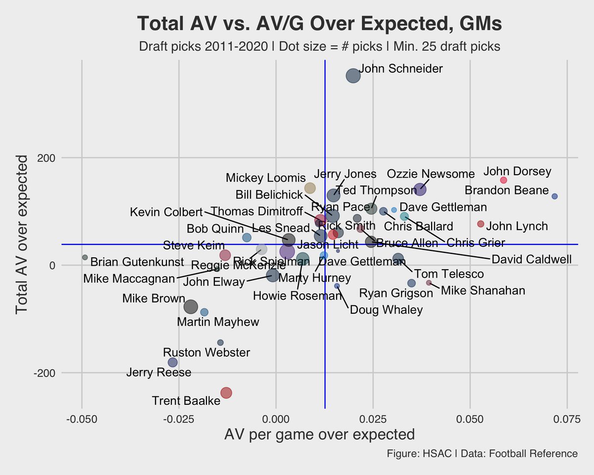 "It’s really hard to draft well consistently... the really good drafters have all made very few selections (Brandon Beane, John Lynch, John Dorsey), and the larger bubbles tend to cluster towards the middle (à la regression to the mean)." http://harvardsportsanalysis.org/wp-content/uploads/2021/04/HSAC-NFL-Draft-Report.html