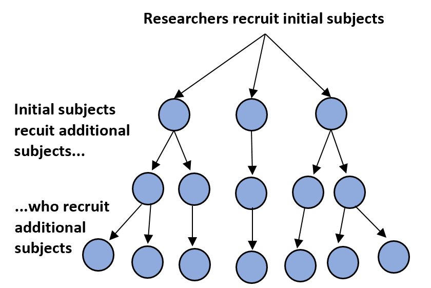 Not only is the sample size too small to generalize, the publication mentions using snowball sampling. This means the first interviewees recruited their peers to be the other interviewees, which creates an even smaller net of diverse responses. +