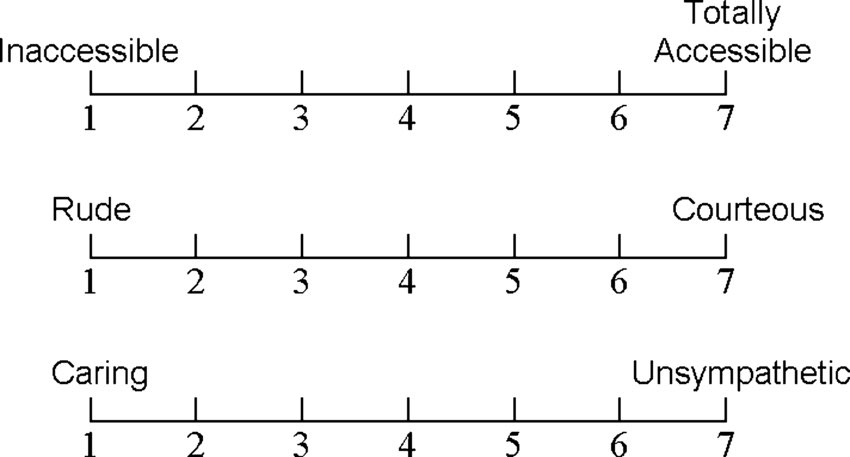 the qualitative responses match a set variable that can be more easily compared to other survey results. If not a likert scale, a semantic differential scale such as the one above is also a way to collect qualitative data. The problem with open-ended answers is that they+