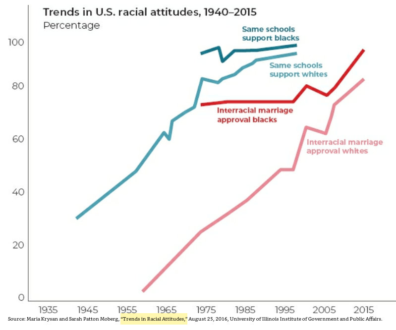 57/ "In 1944 (1972), 45% (97%) of whites agreed that blacks should have “as good a chance as white people to get any kind of job.”"In 1958, only 37% of whites said they would vote for a black candidate for president. By 1997, that figure had risen to 95% ." (p. 158)