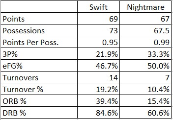 ProRecStats's tweet image. Advanced Box Score Week 5: Swift v. @nightmareprorec