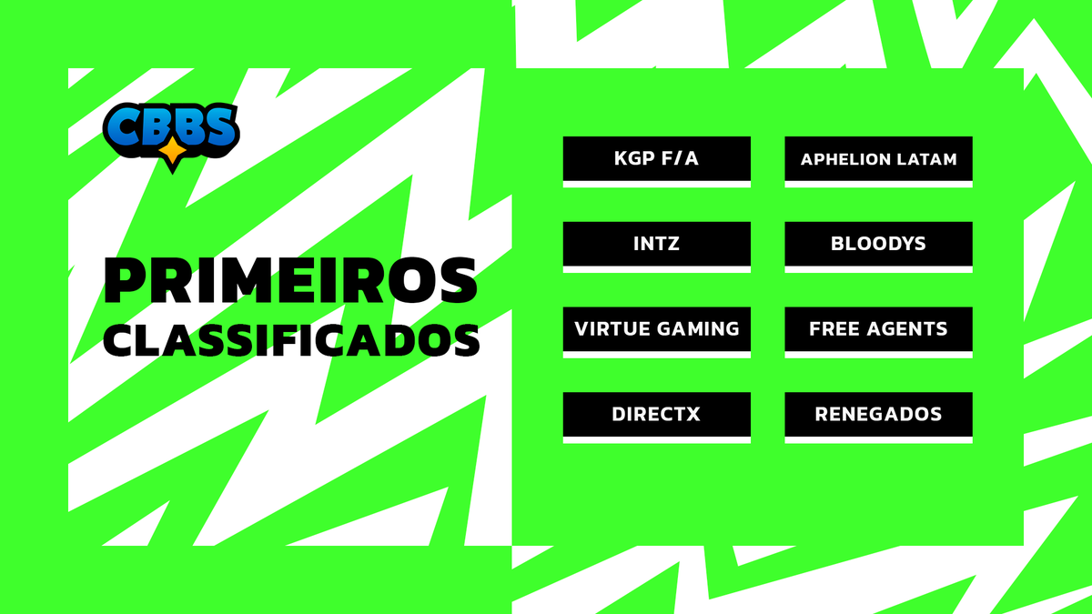 Conheçam as primeiras equipes classificadas para a Fase de Grupos da CBBS 2021.
Parabéns!🥳🎊