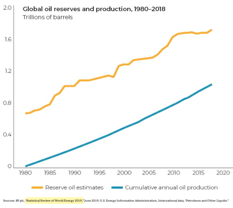 44/ "Instead of running out, proven reserves of crude oil have nearly tripled since 1980."Cheap and clean natural gas has now displaced coal as the chief fuel for generating electricity in the U.S. Natural gas also produces half the CO₂ that coal does." (p. 113)