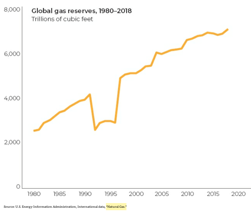 44/ "Instead of running out, proven reserves of crude oil have nearly tripled since 1980."Cheap and clean natural gas has now displaced coal as the chief fuel for generating electricity in the U.S. Natural gas also produces half the CO₂ that coal does." (p. 113)