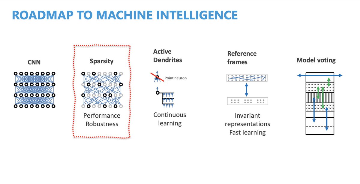 Numenta's roadmap to machine intelligence: