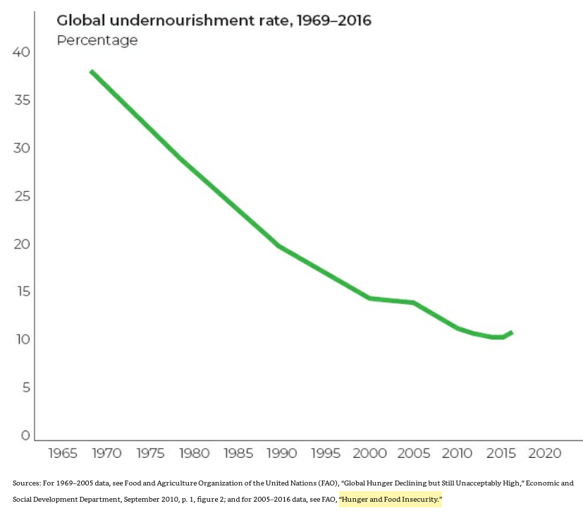 46/ "The biggest famines occurred in communist regimes (up to 10 million deaths under Stalin & 45 million under Mao Zedong)."In the 21st century, violence is largely responsible for the recent uptick in undernourishment. Famines have disappeared outside of war zones." (p. 120)