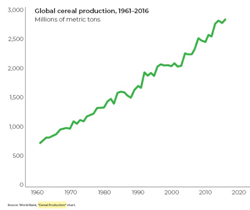 47/ "Global cereal yields and fish production have increased."People are eating more meat and consuming more milk products."Only 3 kg of cereals are needed to produce 1 kg of meat: 86% of global livestock feed intake consists of grasses and inedible crop residues." (p. 128)