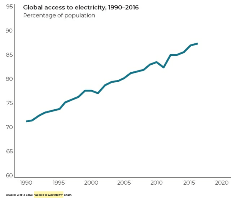 48/ "Today, practically everyone in advanced economies has access to electricity."Efficiency improvements have collapsed the price of lighting. It takes 58 hours gathering wood to produce 1000 lumen-hours of light. In 1992, 0.00012 hours of labor were required." (p. 133)