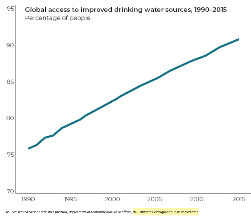 50/ "The number of people without access to clean water fell from 1.26 billion to 666 million from 1990 to 2015."Today, poor sanitation (failure to separate human excrement from human contact) is mostly limited to very poor countries." (p. 139)