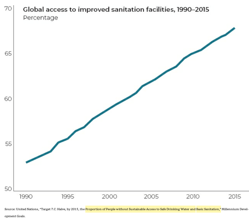 50/ "The number of people without access to clean water fell from 1.26 billion to 666 million from 1990 to 2015."Today, poor sanitation (failure to separate human excrement from human contact) is mostly limited to very poor countries." (p. 139)