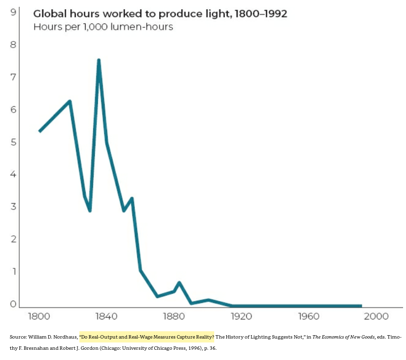 48/ "Today, practically everyone in advanced economies has access to electricity."Efficiency improvements have collapsed the price of lighting. It takes 58 hours gathering wood to produce 1000 lumen-hours of light. In 1992, 0.00012 hours of labor were required." (p. 133)