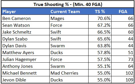 ProRecStats's tweet image. Top 10 True Shooting % through Week 5 (min. 40 FGA)