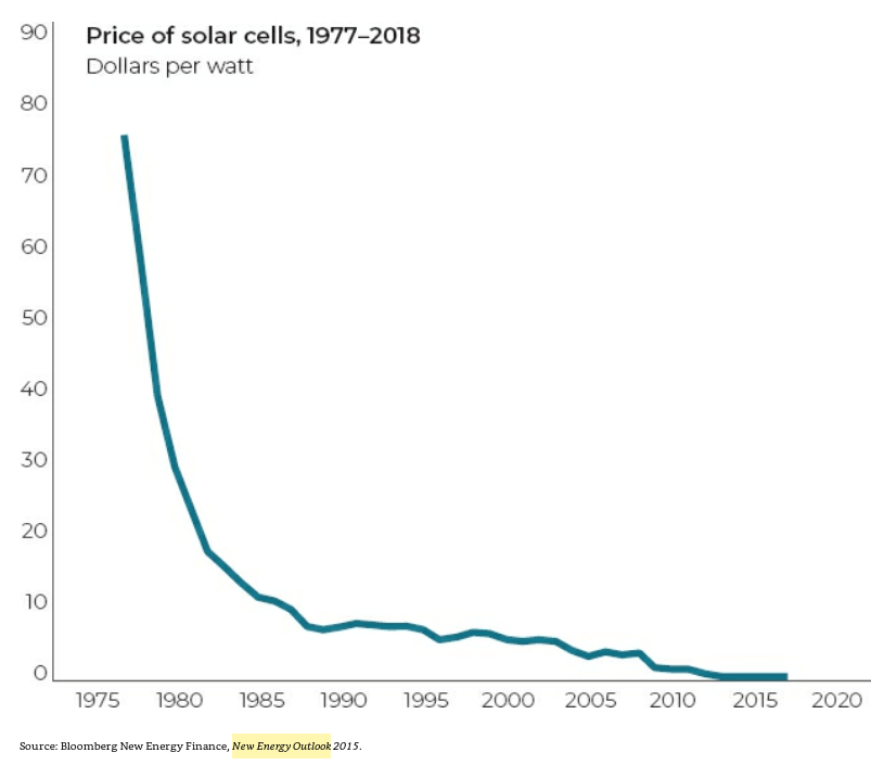 49/ "The cost of solar cells falls by 20% with each doubling of manufacturing capacity (automation, quality control, materials reduction)."They may be superseded by even cheaper and more efficient technologies, such as perovskite cells at a projected $0.10 per watt." (p. 135)