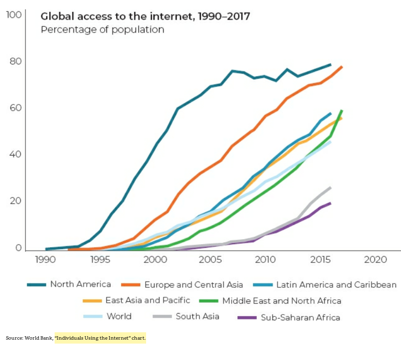 51/ "In 2016, 73% of the population of sub-Saharan Africa, the world's poorest region, owned what was once a plaything of the rich."It enables citizenry in authoritarian countries to communicate."Internet data fell from $1200 megabits/second to $0.63 (1998-2015)." (p. 143)