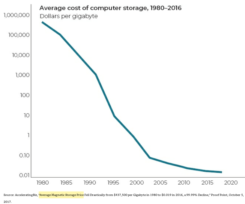 51/ "In 2016, 73% of the population of sub-Saharan Africa, the world's poorest region, owned what was once a plaything of the rich."It enables citizenry in authoritarian countries to communicate."Internet data fell from $1200 megabits/second to $0.63 (1998-2015)." (p. 143)