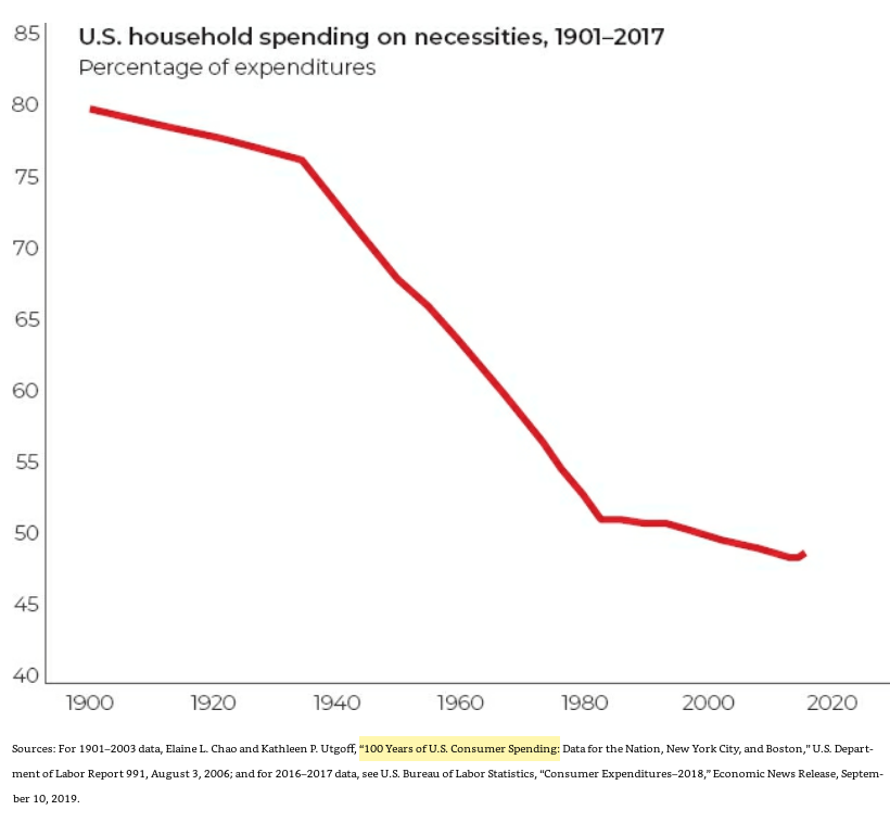 53/ "As American households grew wealthier, they spent an ever-smaller proportion of their incomes on the basic necessities of food, clothing, and housing."In 1900 (1970, 2018), the average new home provided 140 (570, 1016) square feet per person in a family." (p. 152)